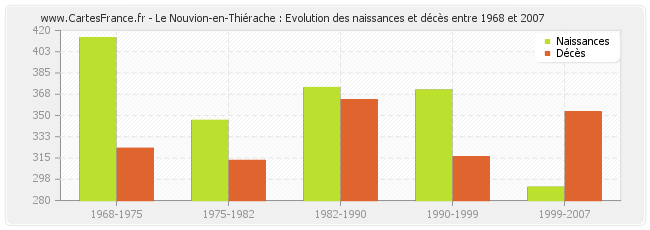 Le Nouvion-en-Thiérache : Evolution des naissances et décès entre 1968 et 2007